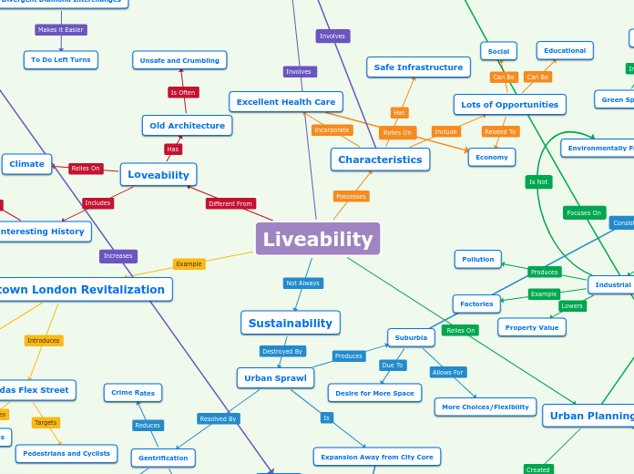 Liveability