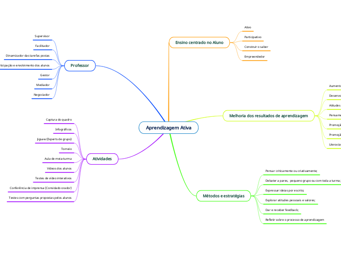 Aprendizagem Ativa