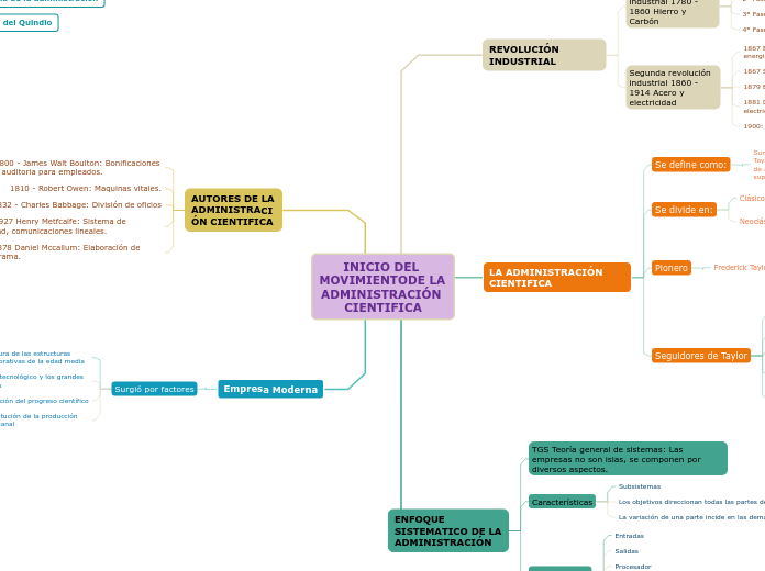 INICIO DEL MOVIMIENTODE LA ADMINISTRACIÓN CIENTIFICA