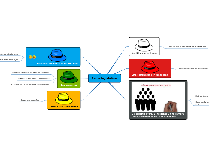 Rama legislativa:
