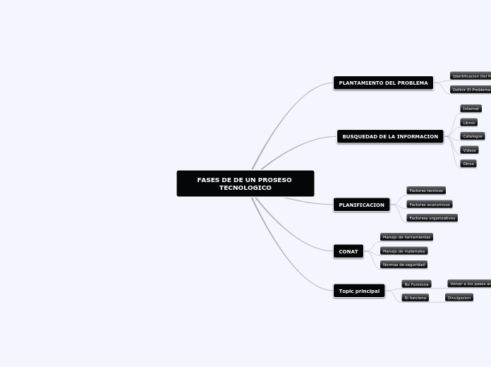 FASES DE DE UN PROSESO TECNOLOGICO