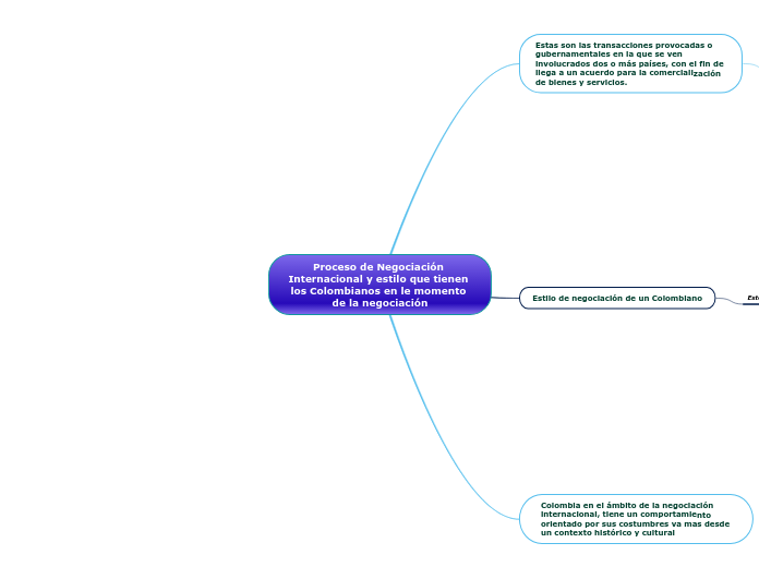 Proceso de Negociación Internacional y estilo que tienen los Colombianos en le momento de la negociación