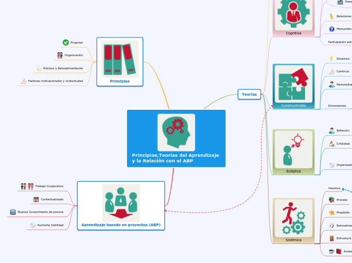 Principios,Teorías del Aprendizaje y la relación con el ABP