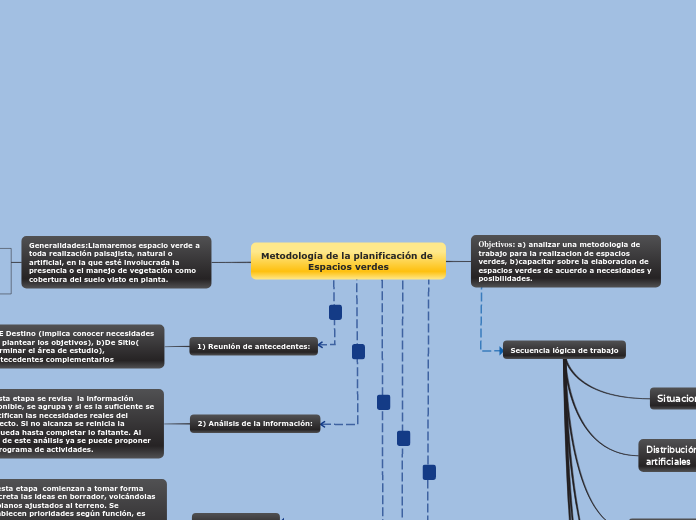 Metodología de la planificación de Espacios verdes