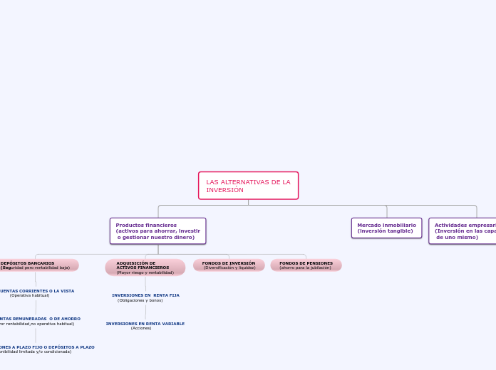 alternativas de la inversion