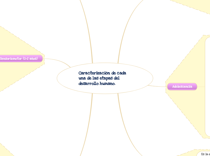 Caracterización de cada una de las etapas del desarrollo humano.