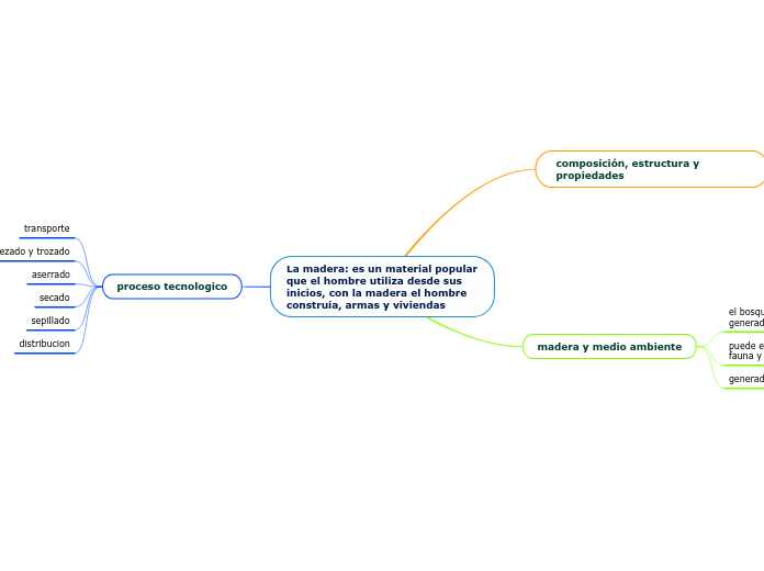 La madera: es un material popular que el hombre utiliza desde sus inicios, con la madera el hombre construía, armas y viviendas