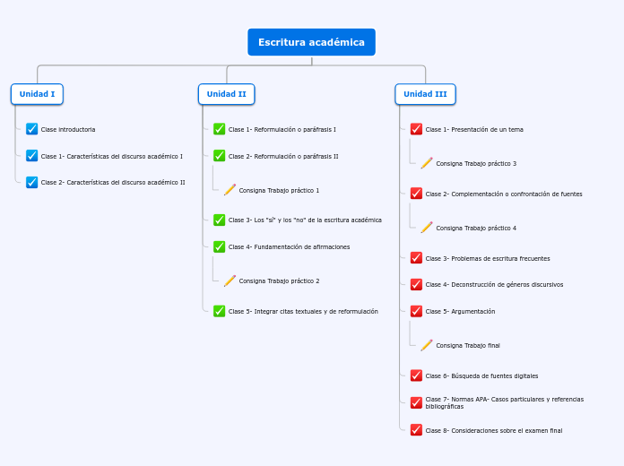 Organigrama arbol