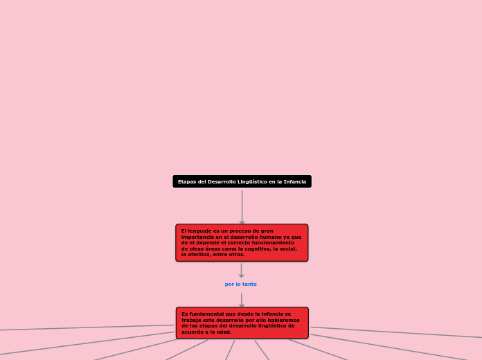 Etapas del Desarrollo Linguistico