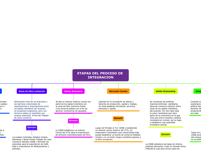 Proceso de la Integracion Economica