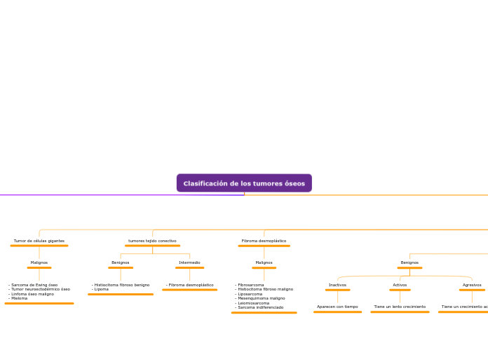 Clasificación de los tumores óseos