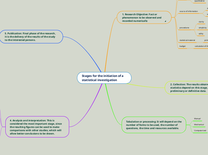 Stages for the initiation of a statistical investigation