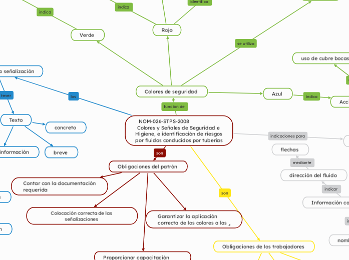 NOM-026-STPS-2008                    Colores y Señales de Seguridad e Higiene, e identificación de riesgos por fluidos conducidos por tuberías
