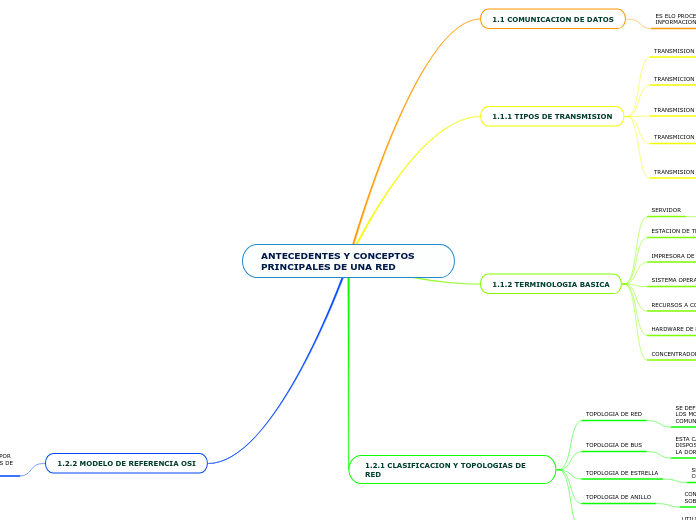 ANTECEDENTES Y CONCEPTOS PRINCIPALES DE UNA RED