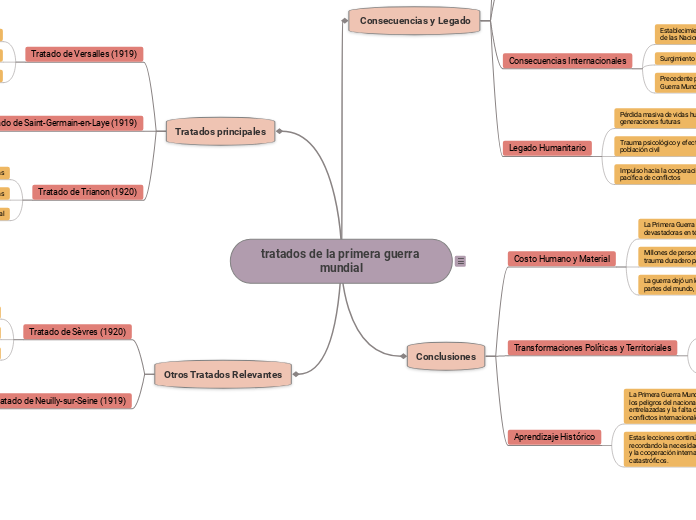 tratados de la primera guerra mundial