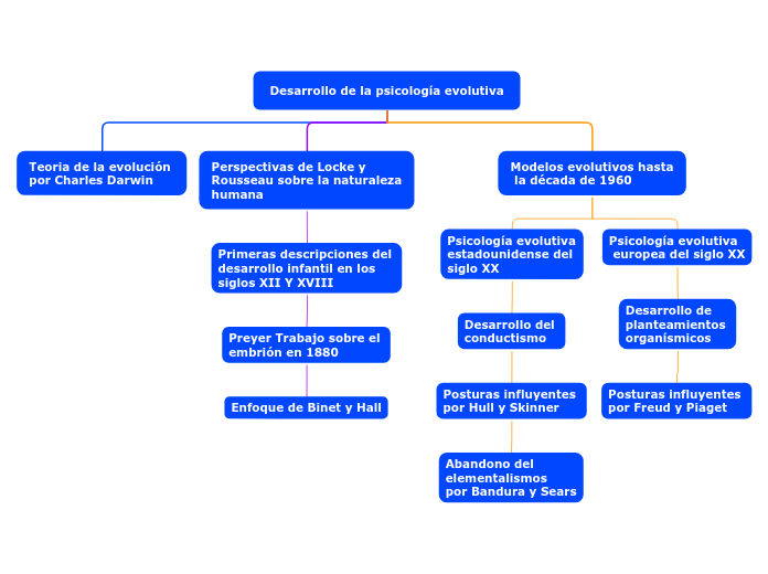 Desarrollo de la psicología evolutiva