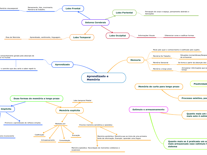Aprendizado e Memória