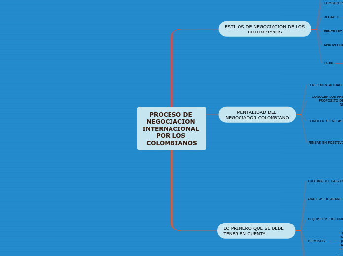 PROCESO DE NEGOCIACION INTERNACIONAL POR LOS COLOMBIANOS