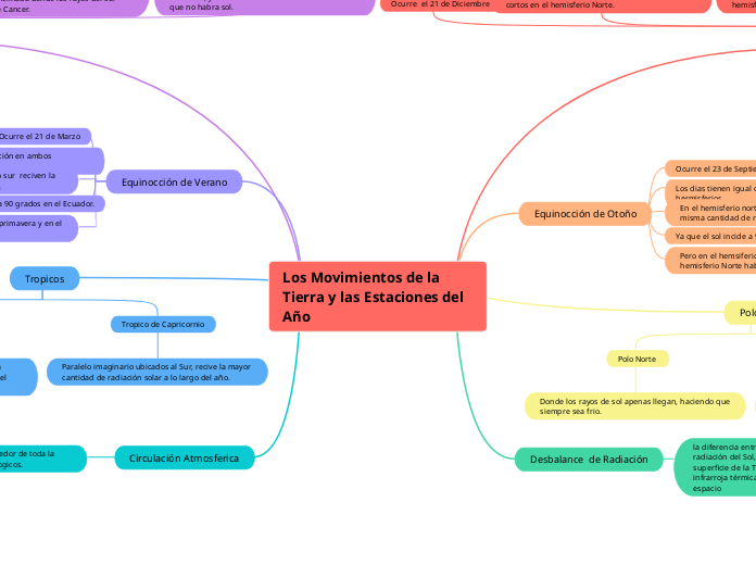 Los Movimientos de la Tierra y las Estaciones del Año