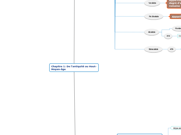 Chapitre 1: De l'antiquité au Haut-Moyen-âge