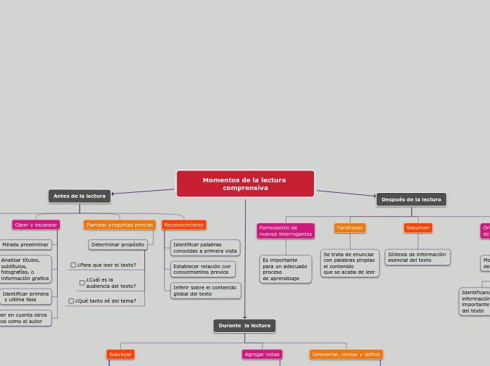 Momentos de la lectura comprensiva