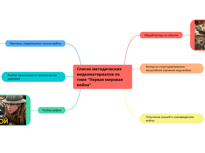 Список методических видеоматериалов по теме "Первая мировая война"