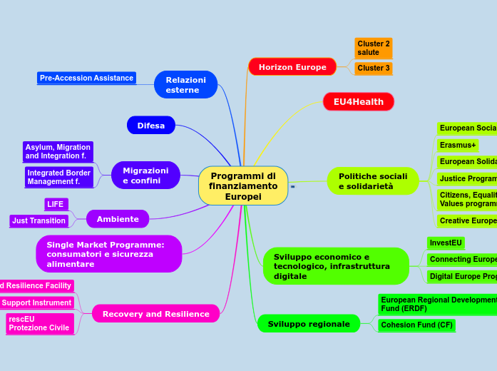 Programmi di
finanziamento
Europei