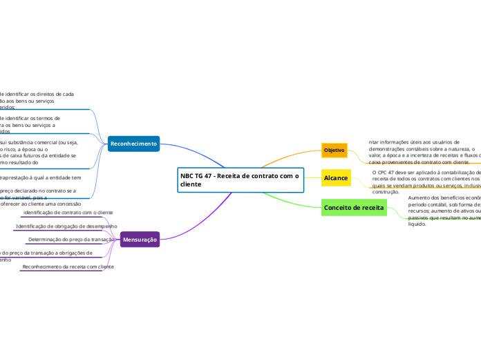 NBC TG 47 - Receita de contrato com o cliente