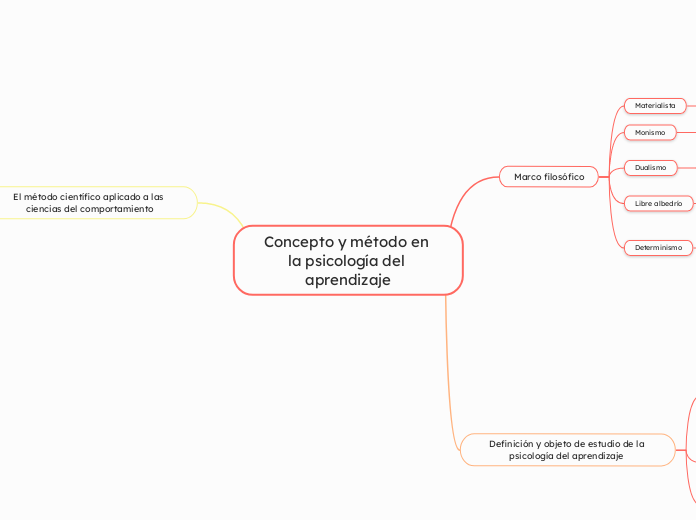 Concepto y método en la psicología del aprendizaje