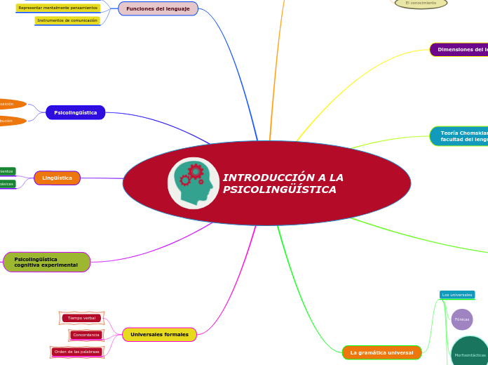 INTRODUCCIÓN A LA PSICOLINGÜÍSTICA