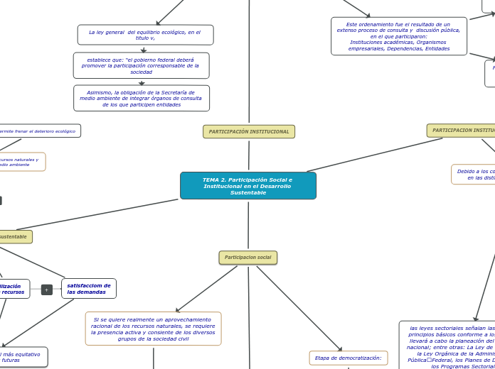 TEMA 2. Participación Social e Institucional en el Desarrollo Sustentable