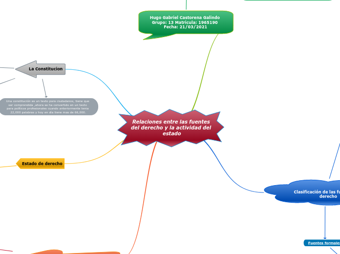 Relaciones entre las fuentes del derecho y la actividad del estado