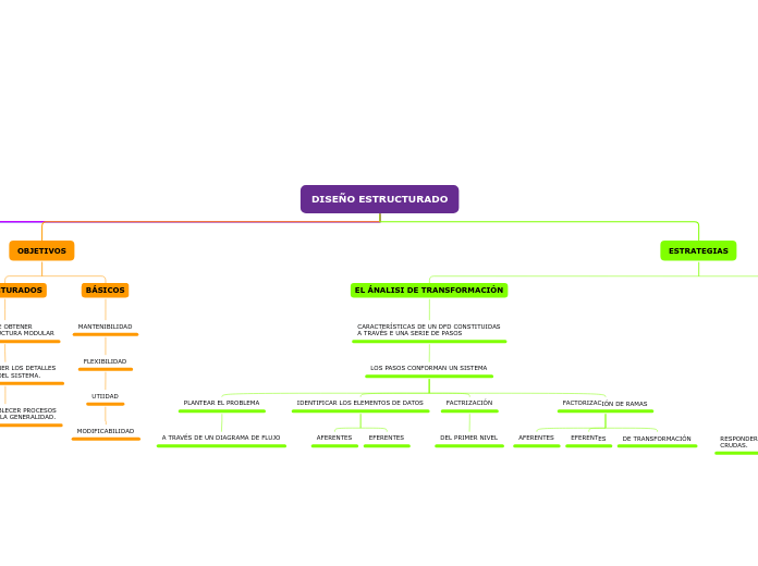 DISEÑO ESTRUCTURADO