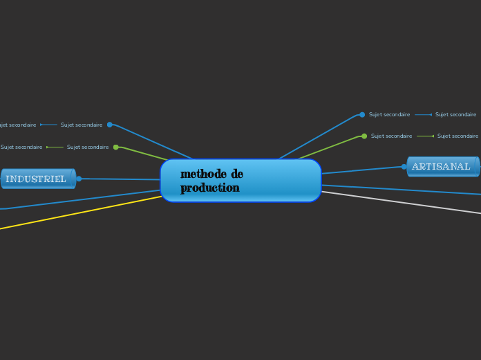 methode de production 