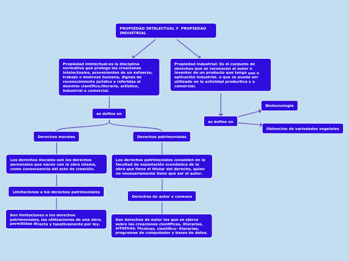 PROPIEDAD INTELECTUAL Y  PROPIEDAD INDUSTRIAL