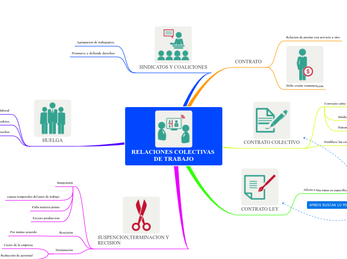 RELACIONES COLECTIVAS DE TRABAJO