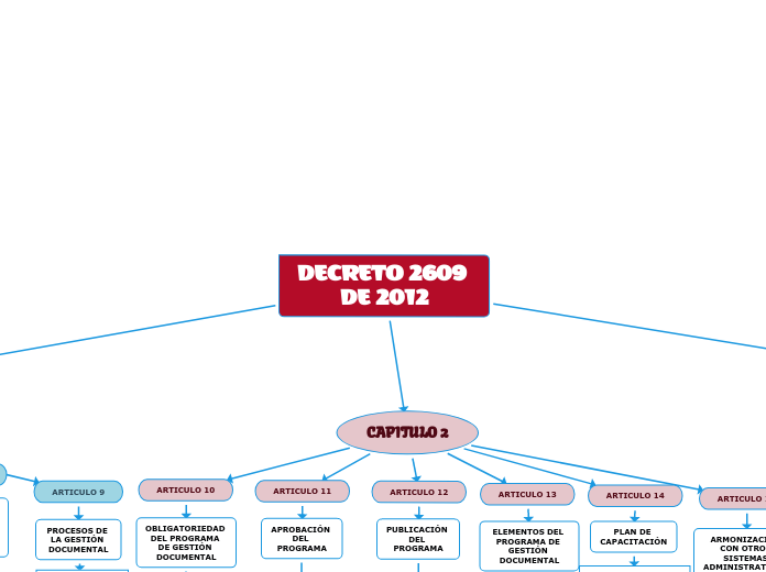 DECRETO 2609 DE 2012