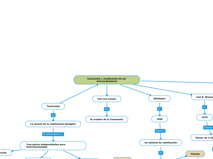 Taxonomía y clasificación de los microorganismos