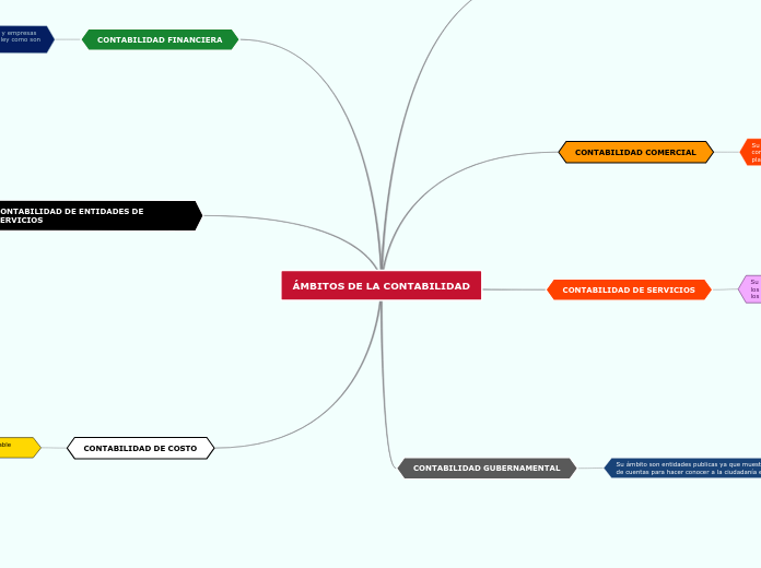 ÁMBITOS DE LA CONTABILIDAD