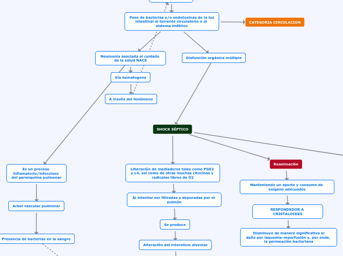 SHOCK SÉPTICO