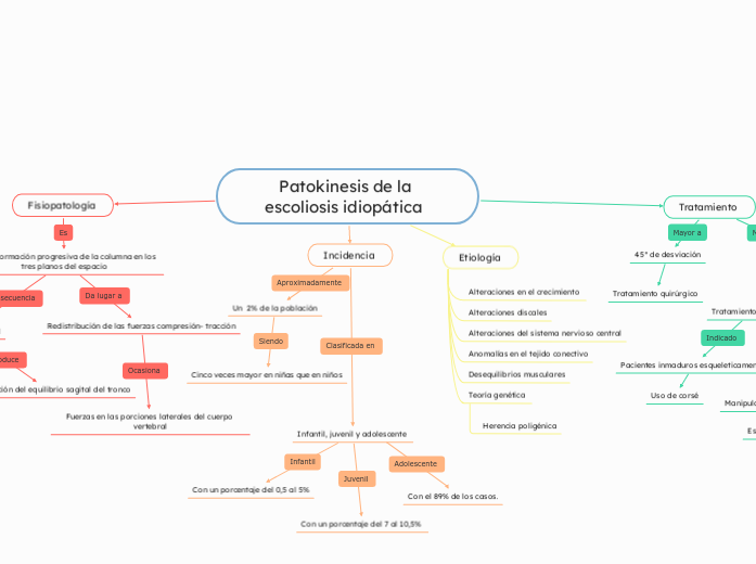 Patokinesis de la escoliosis idiopática  