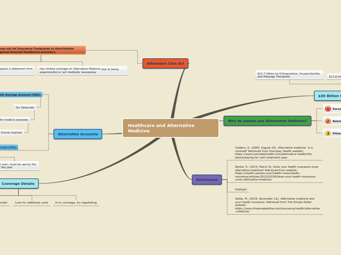 Sample Mind Map