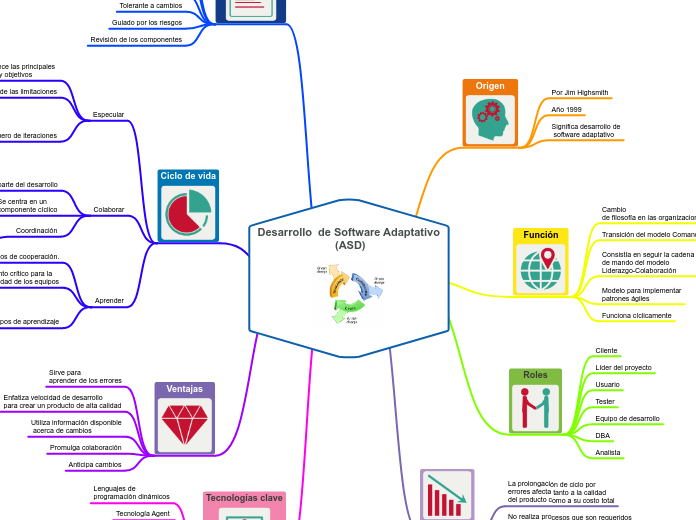 Desarrollo  de Software Adaptativo
 (ASD)