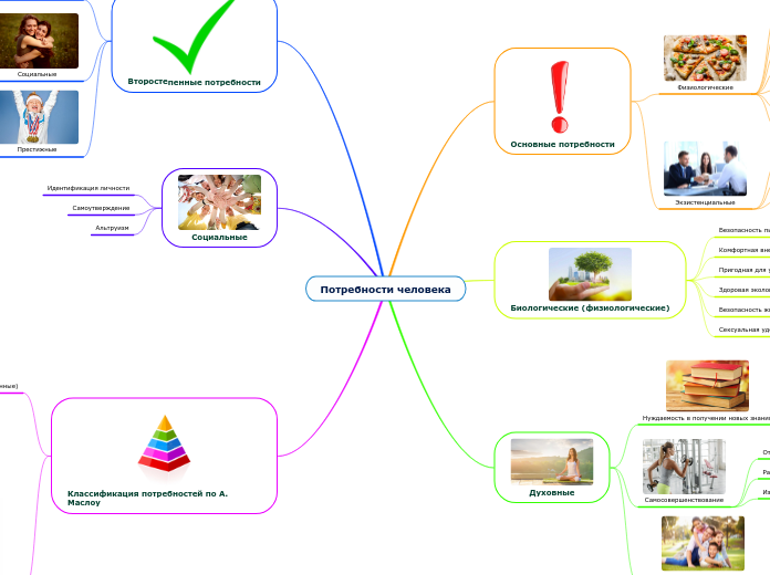 Потребности человека