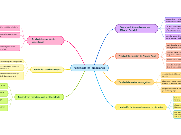 teorías de las  emociones