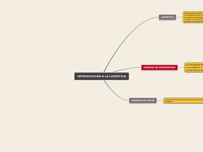 INTRODUCCIÓN A LA LOGÍSTICA