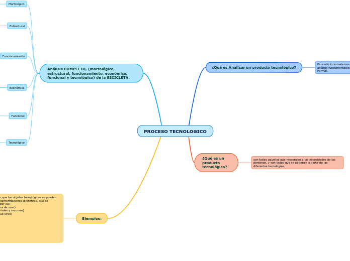 PROCESO TECNOLOGICO