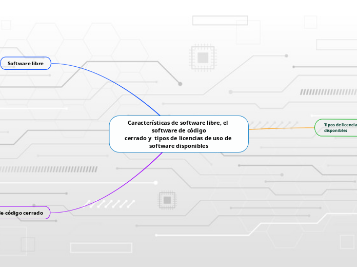 Características de software libre, el software de código
cerrado y  tipos de licencias de uso de software disponibles