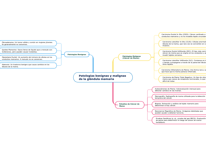 Patologías benignas y malignas de la glándula mamaria