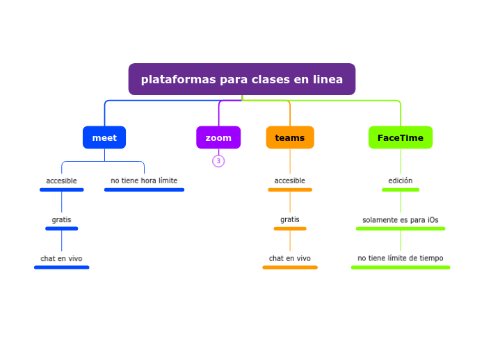 plataformas para clases en linea